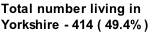 Total number living in Yorkshire - 414 ( 49.4% )